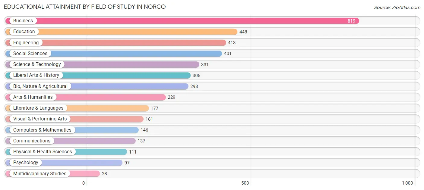 Educational Attainment by Field of Study in Norco