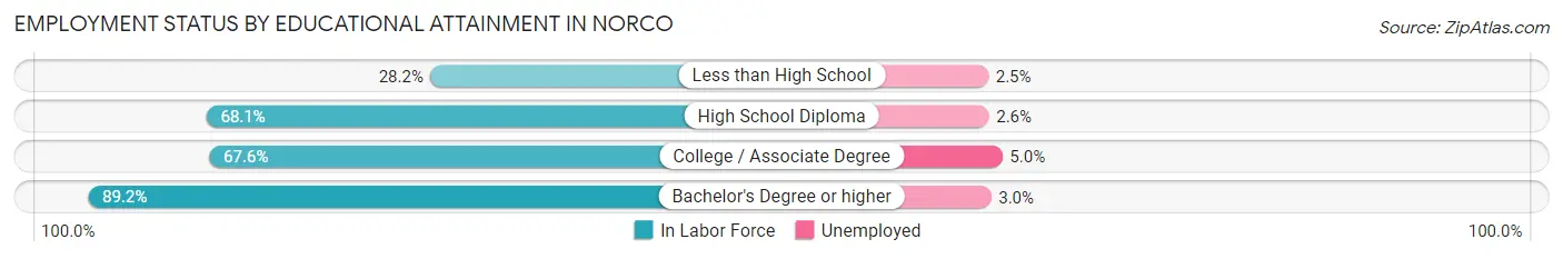 Employment Status by Educational Attainment in Norco