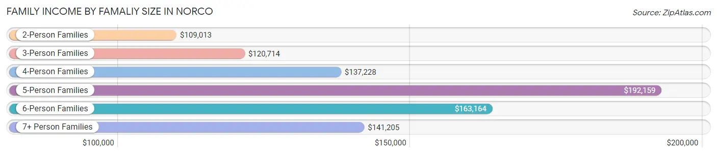 Family Income by Famaliy Size in Norco