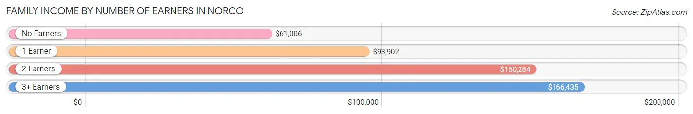 Family Income by Number of Earners in Norco