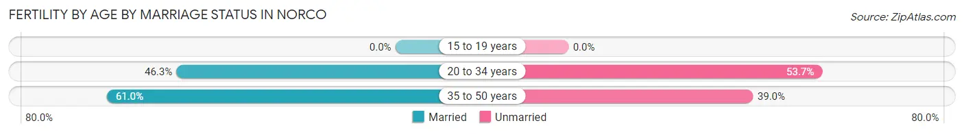 Female Fertility by Age by Marriage Status in Norco
