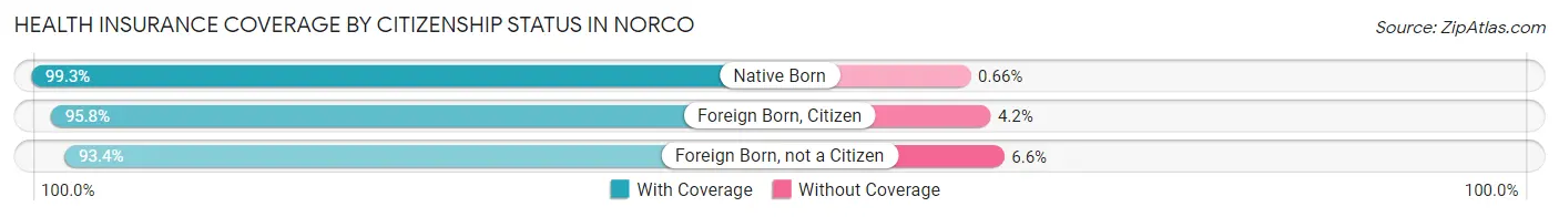 Health Insurance Coverage by Citizenship Status in Norco