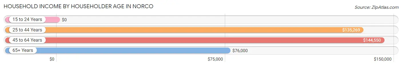 Household Income by Householder Age in Norco