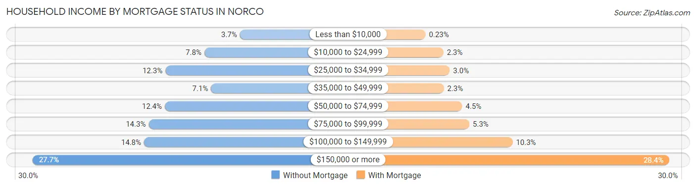 Household Income by Mortgage Status in Norco