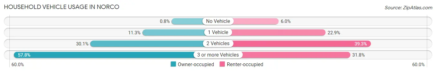 Household Vehicle Usage in Norco