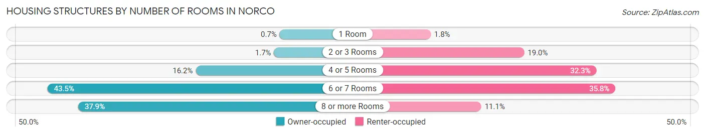 Housing Structures by Number of Rooms in Norco