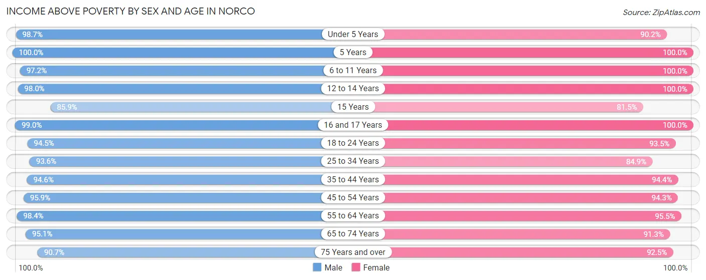 Income Above Poverty by Sex and Age in Norco