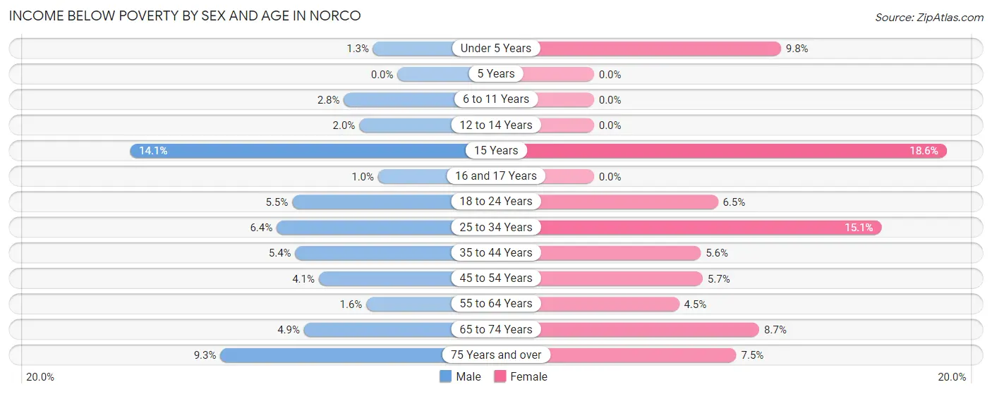 Income Below Poverty by Sex and Age in Norco