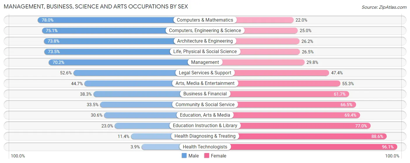 Management, Business, Science and Arts Occupations by Sex in Norco
