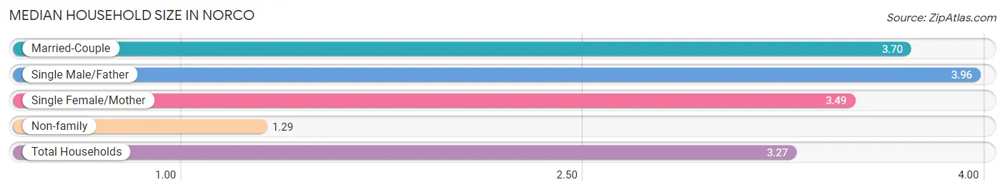 Median Household Size in Norco