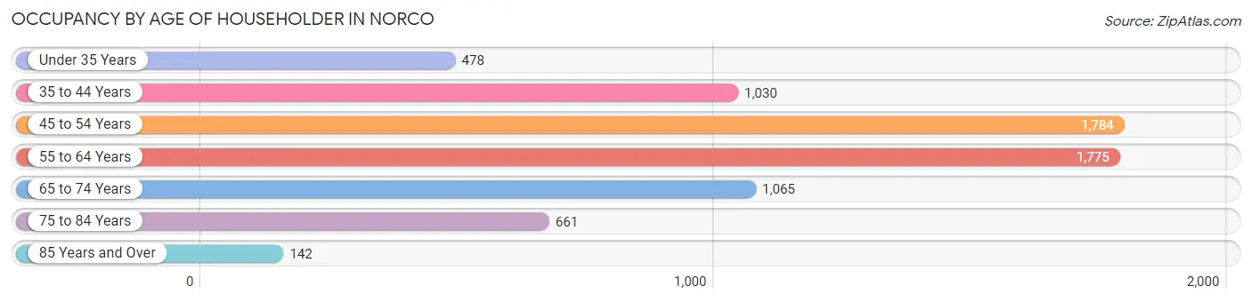 Occupancy by Age of Householder in Norco