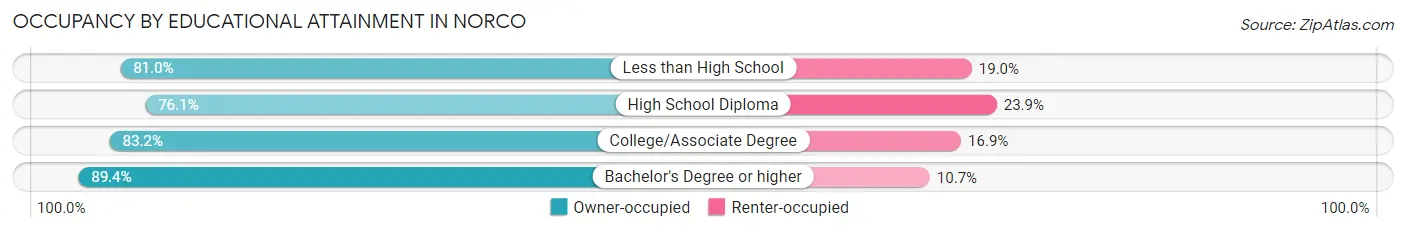 Occupancy by Educational Attainment in Norco