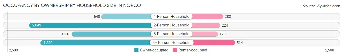 Occupancy by Ownership by Household Size in Norco