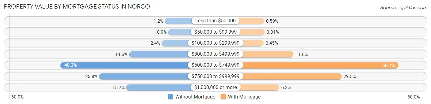 Property Value by Mortgage Status in Norco