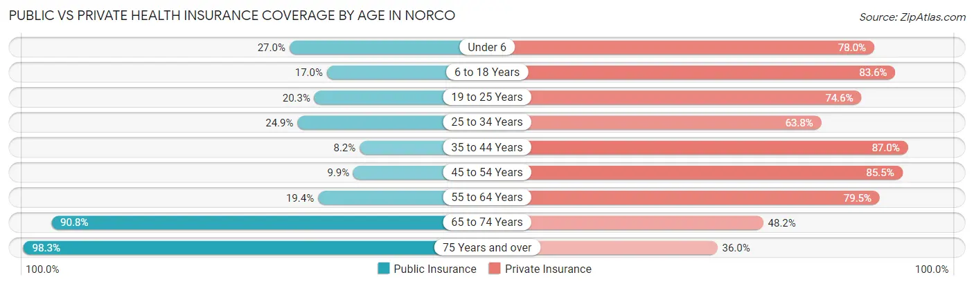 Public vs Private Health Insurance Coverage by Age in Norco