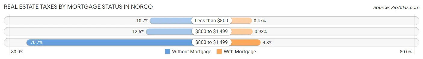 Real Estate Taxes by Mortgage Status in Norco