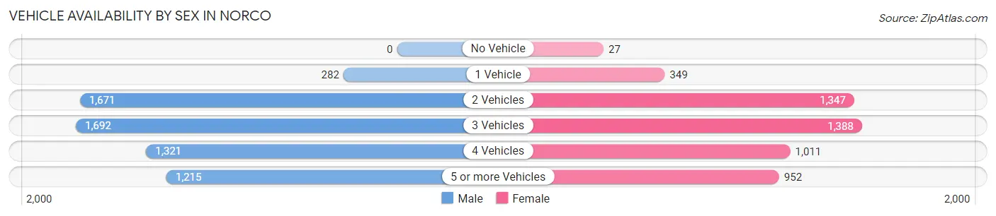 Vehicle Availability by Sex in Norco