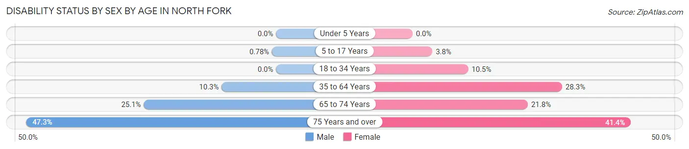 Disability Status by Sex by Age in North Fork