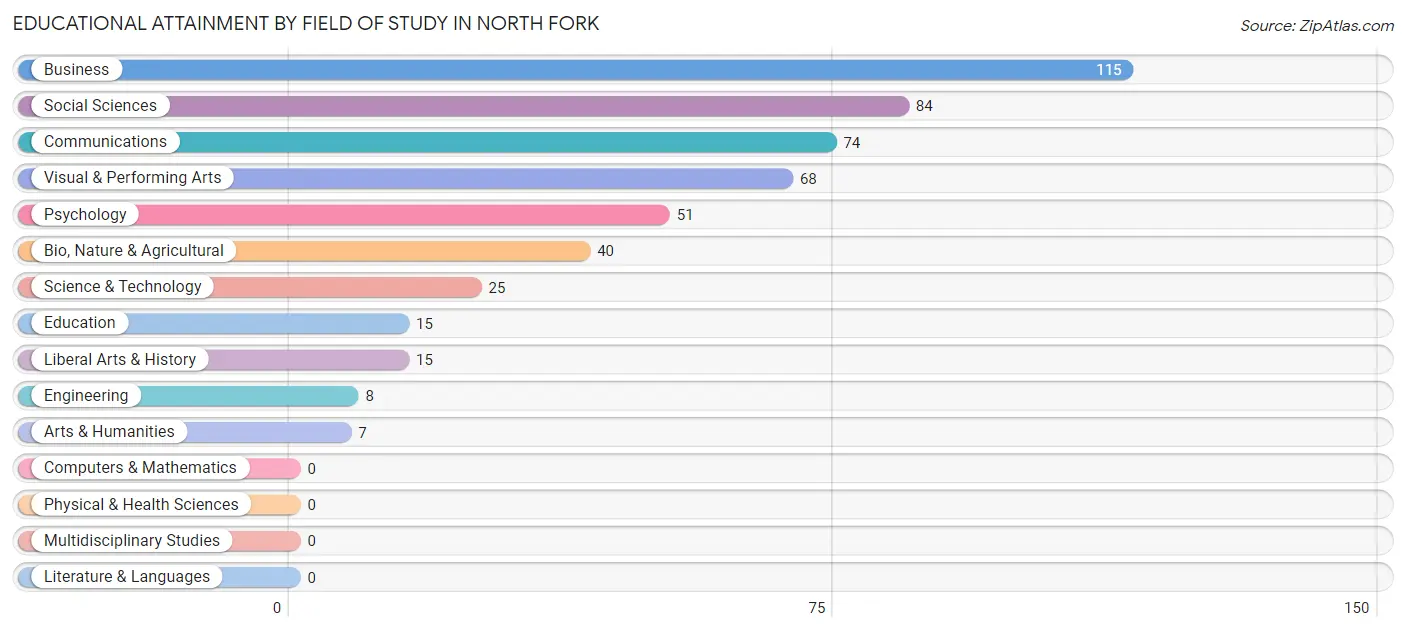 Educational Attainment by Field of Study in North Fork