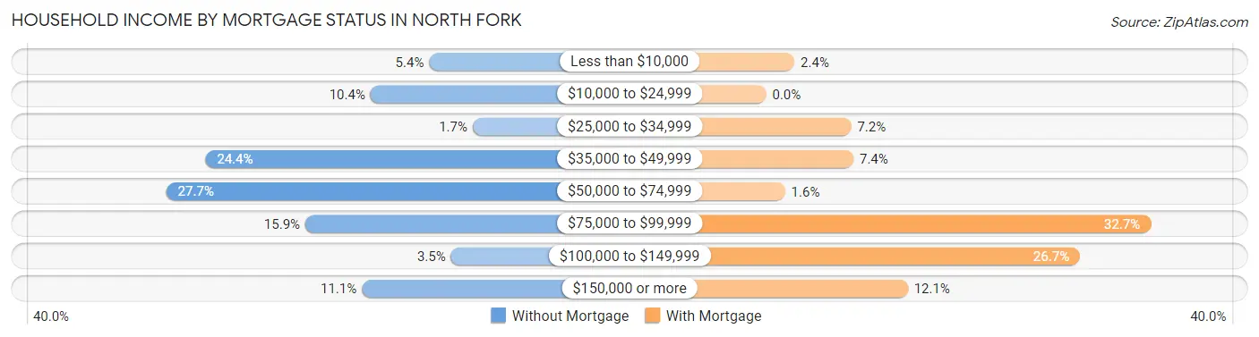 Household Income by Mortgage Status in North Fork