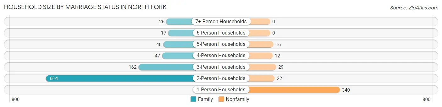 Household Size by Marriage Status in North Fork