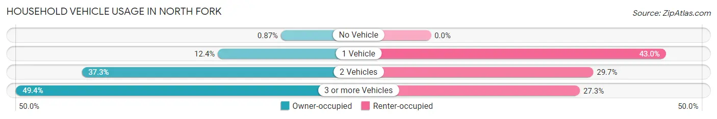 Household Vehicle Usage in North Fork