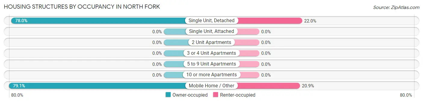 Housing Structures by Occupancy in North Fork