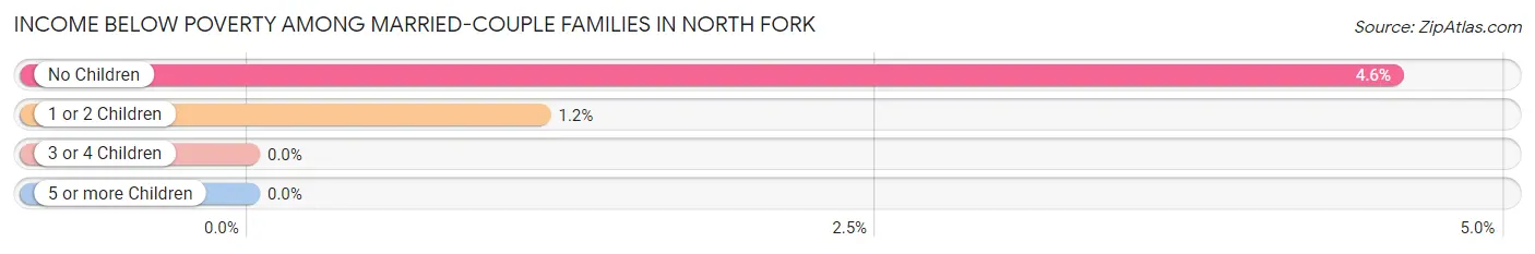 Income Below Poverty Among Married-Couple Families in North Fork
