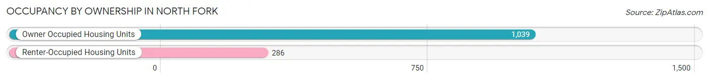 Occupancy by Ownership in North Fork