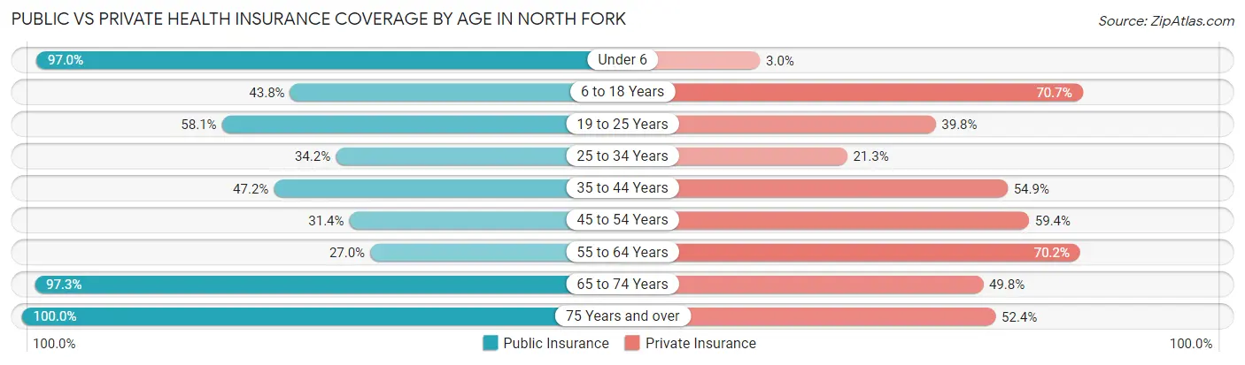 Public vs Private Health Insurance Coverage by Age in North Fork