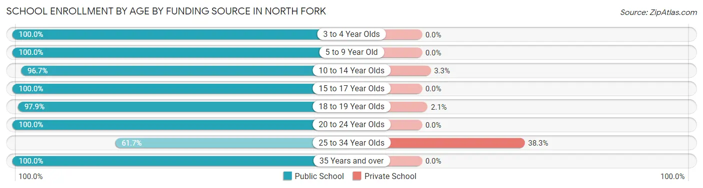 School Enrollment by Age by Funding Source in North Fork