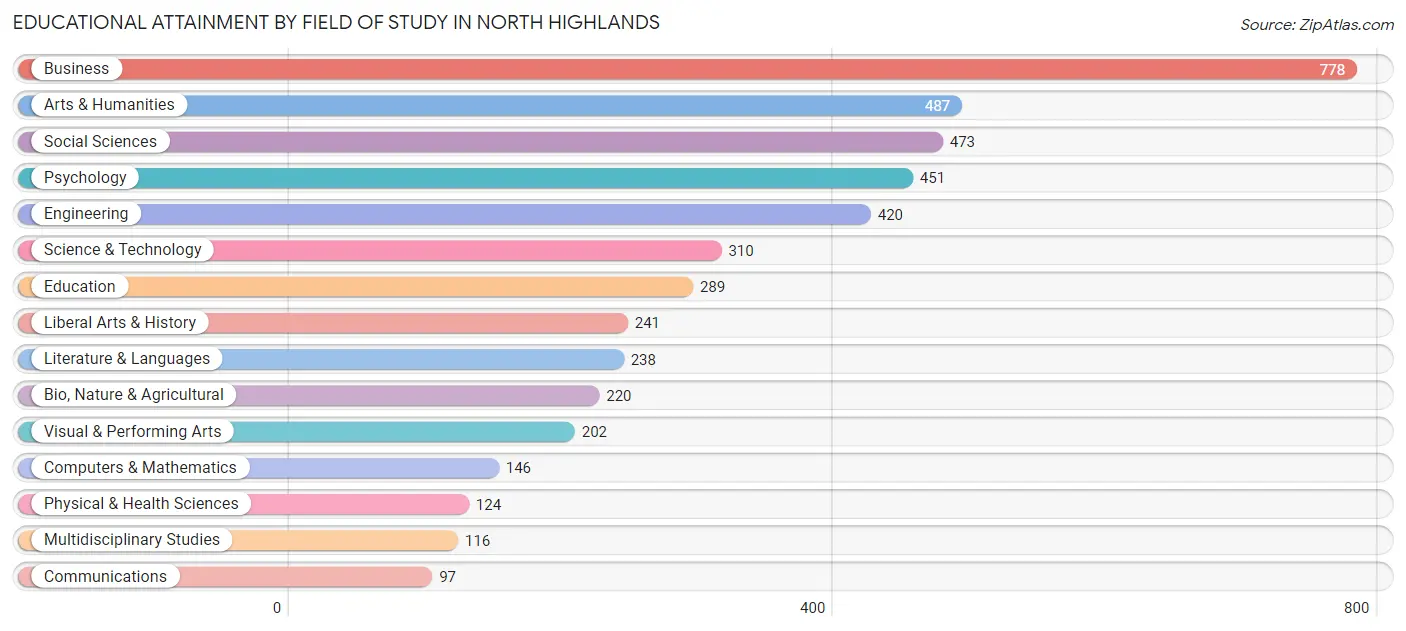 Educational Attainment by Field of Study in North Highlands