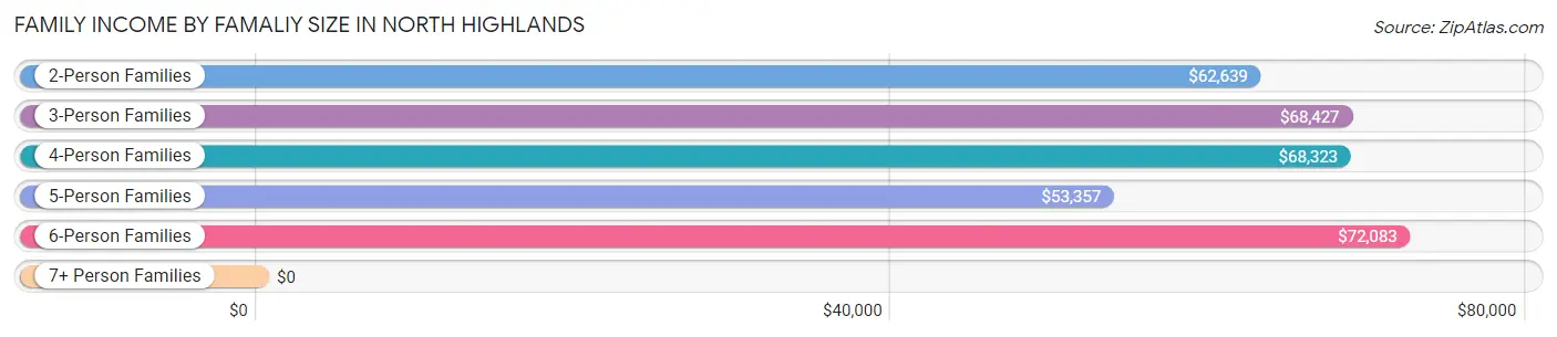 Family Income by Famaliy Size in North Highlands