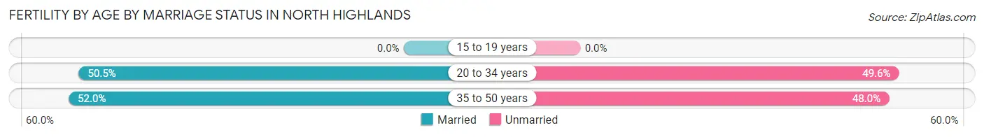 Female Fertility by Age by Marriage Status in North Highlands
