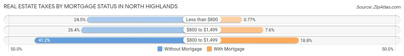 Real Estate Taxes by Mortgage Status in North Highlands