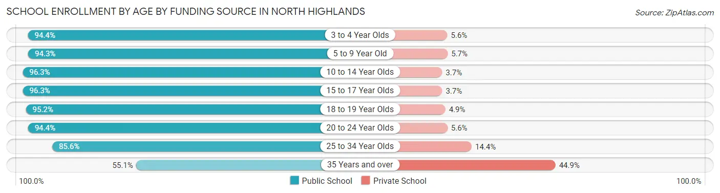 School Enrollment by Age by Funding Source in North Highlands