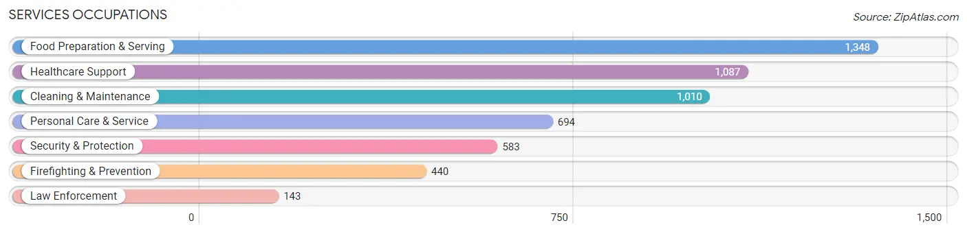 Services Occupations in North Highlands