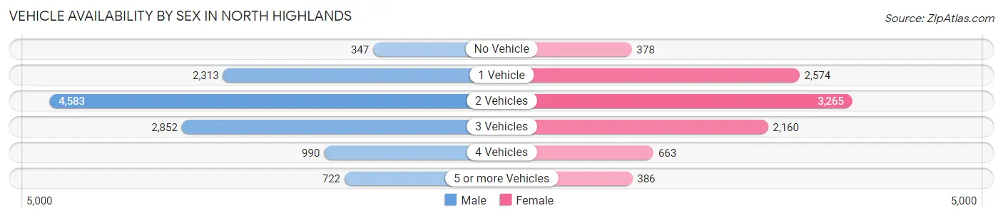 Vehicle Availability by Sex in North Highlands