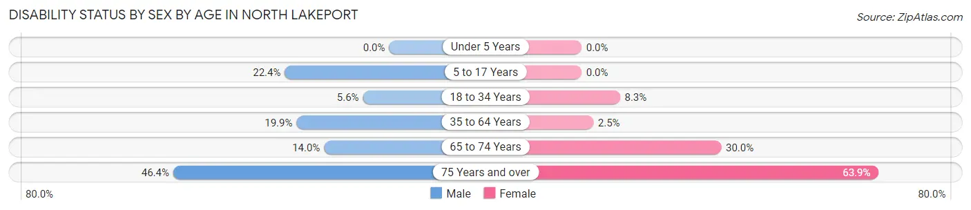 Disability Status by Sex by Age in North Lakeport