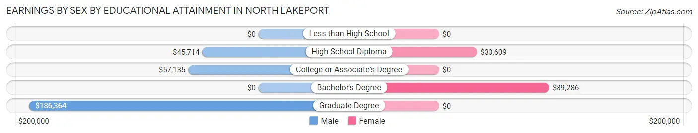 Earnings by Sex by Educational Attainment in North Lakeport