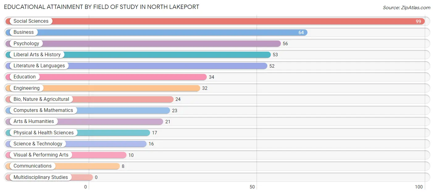 Educational Attainment by Field of Study in North Lakeport