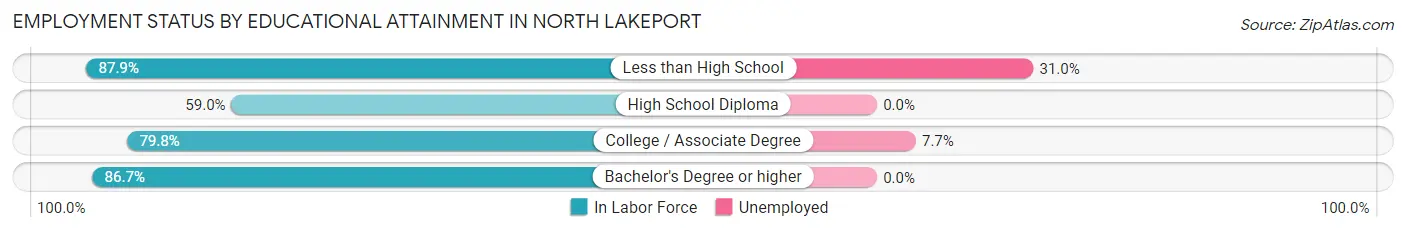 Employment Status by Educational Attainment in North Lakeport