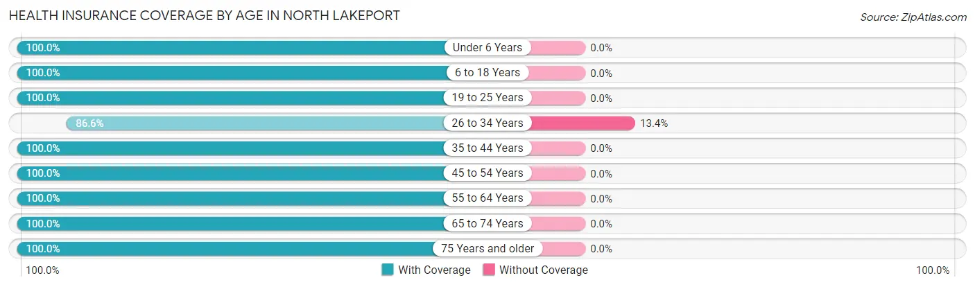 Health Insurance Coverage by Age in North Lakeport