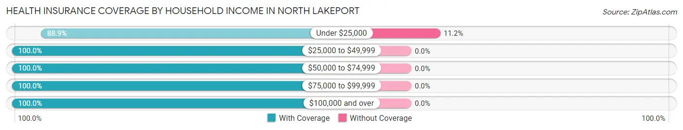 Health Insurance Coverage by Household Income in North Lakeport