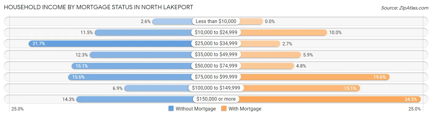Household Income by Mortgage Status in North Lakeport