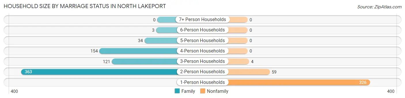 Household Size by Marriage Status in North Lakeport