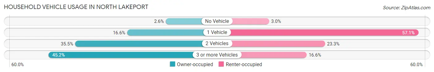 Household Vehicle Usage in North Lakeport
