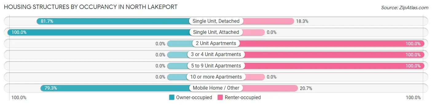Housing Structures by Occupancy in North Lakeport