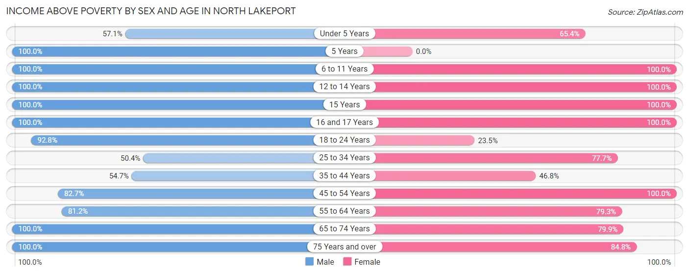 Income Above Poverty by Sex and Age in North Lakeport