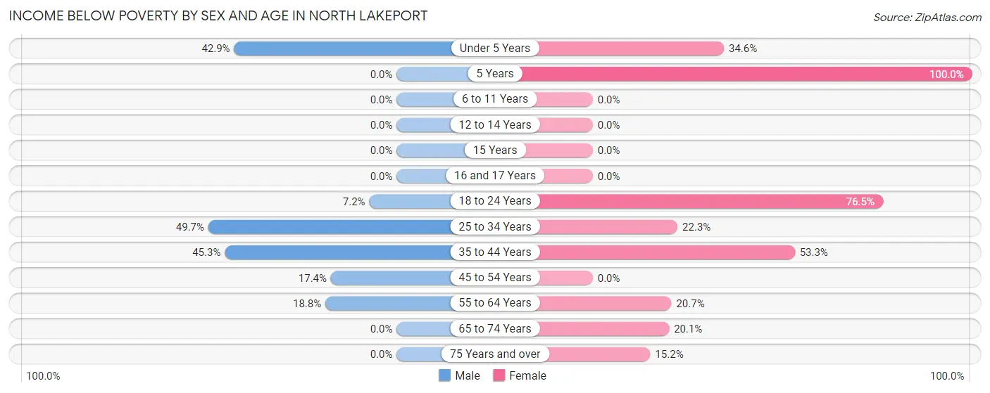 Income Below Poverty by Sex and Age in North Lakeport
